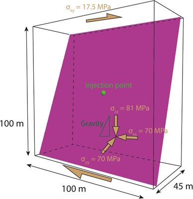 Sensitivity of the Seismic Moment Released During Fluid Injection to Fault Hydromechanical Properties and Background Stress